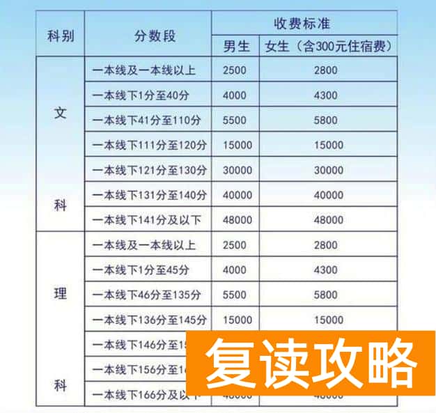 长沙复读学校学费（三五万够不够？过来人告诉你......）