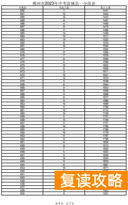 2023郴州汝城县中考一分一段表 中考成绩排名