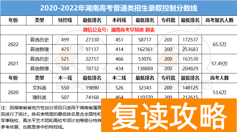 湖南高考人数2022年多少人 2023又将有多少
