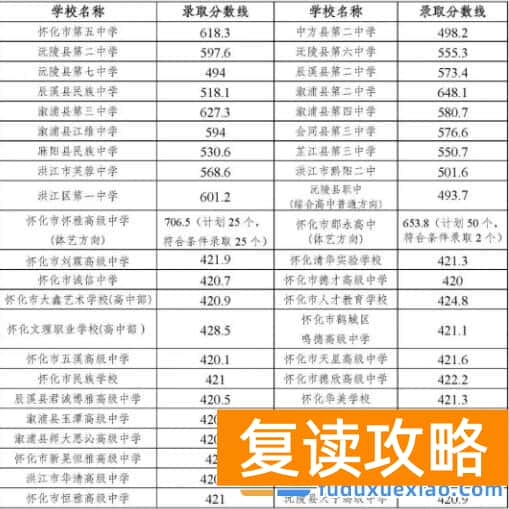 2025年怀化普高第二批次招生学校录取分数线