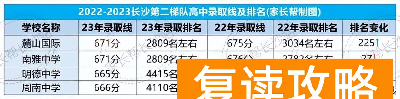 长沙不同梯队有哪些高中 长沙高中排名