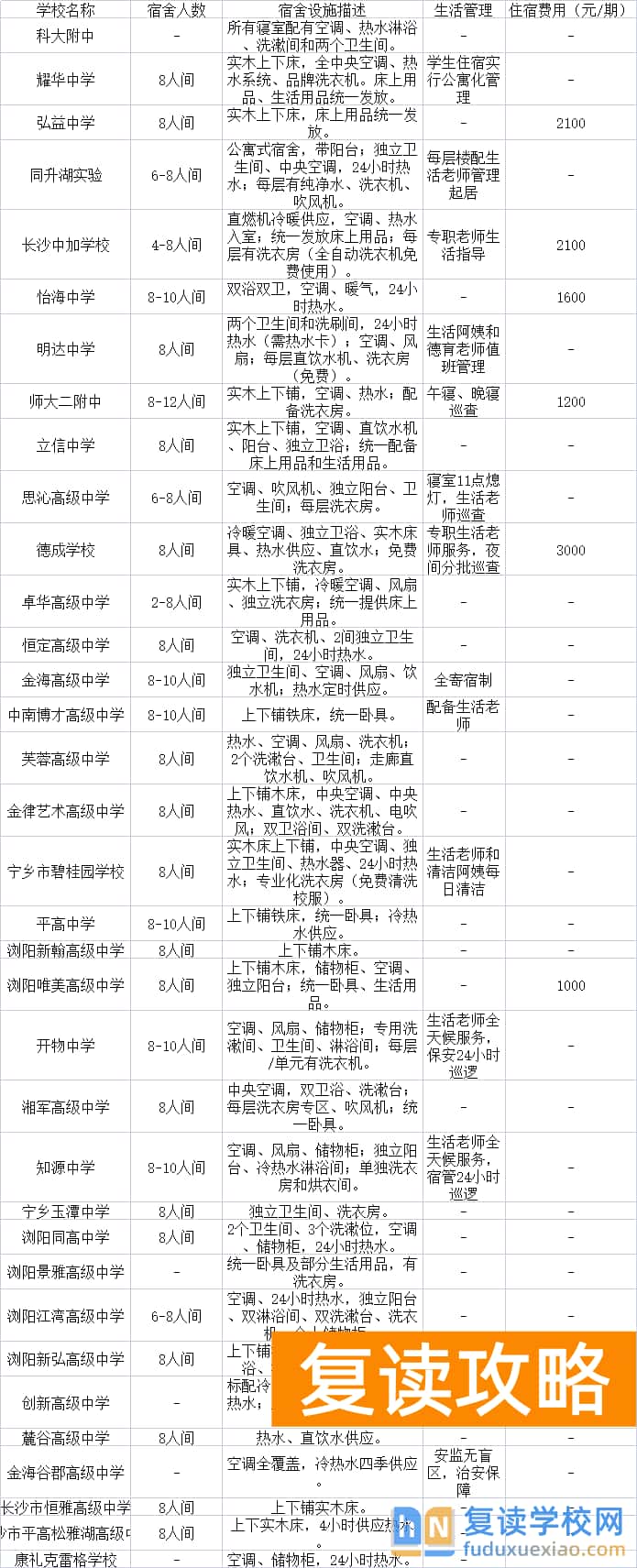 长沙民办高中住宿条件如何?盘点各学校住宿条件