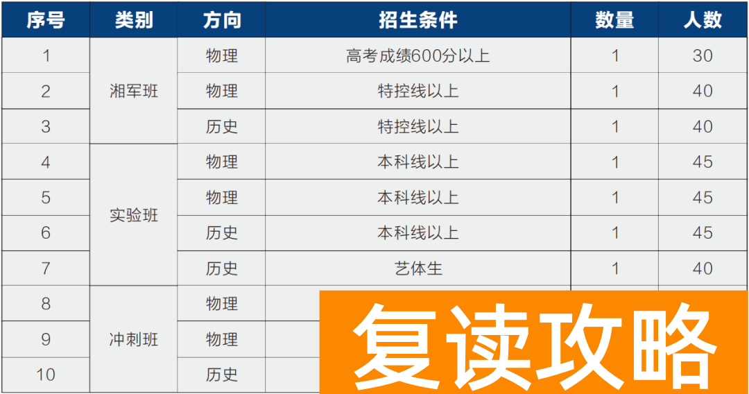 长沙市湘军高级中学复读班2024届招收多少人