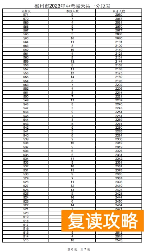 2023郴州嘉禾县中考一分一段表 中考成绩排名