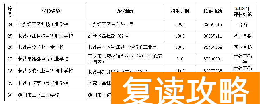 长沙教育培训机构排名前十（长沙市2019年度具备合法资质的民办中等职业学校名单）