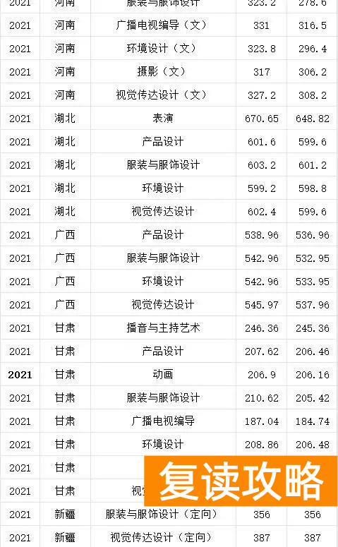 湖南艺术生高考文化课300多（文化300-550分的艺考生选择什么学校好）