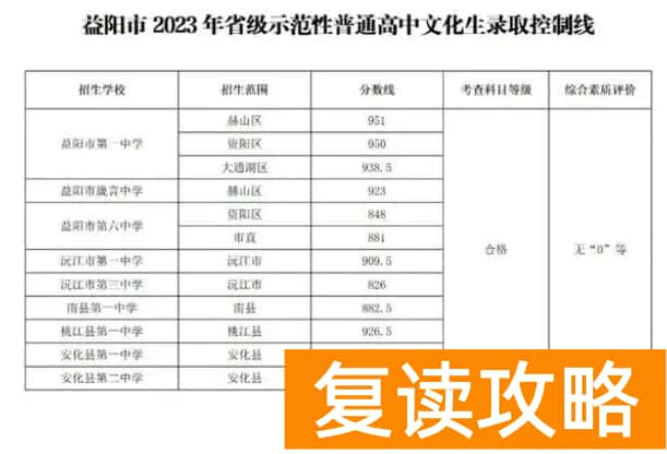 益阳市2023中考录取分数线是多少