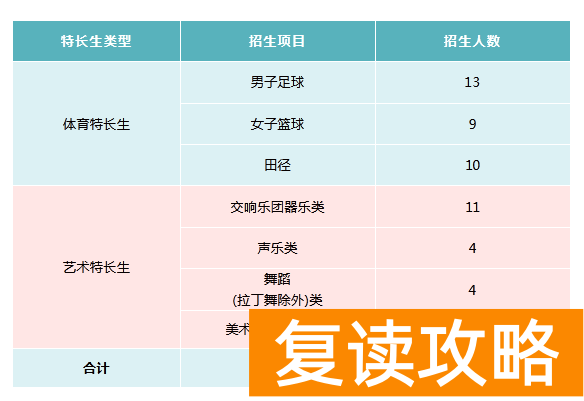 湖南长沙雅礼中学2023年特长生招生计划