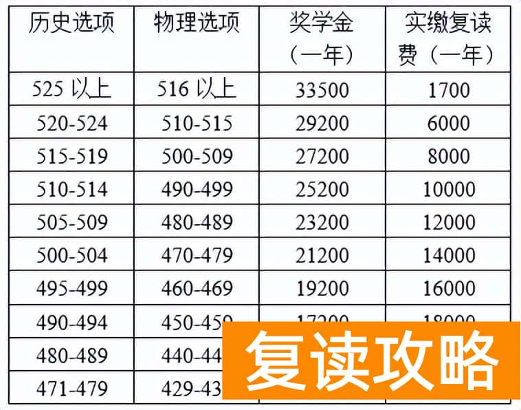 南京有哪些中学可以复读（南京宇通实验学校2022高复招生火热进行中）
