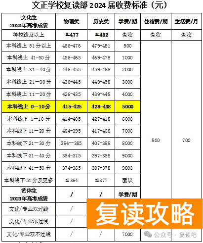 双峰县文正学校复读部收费标准