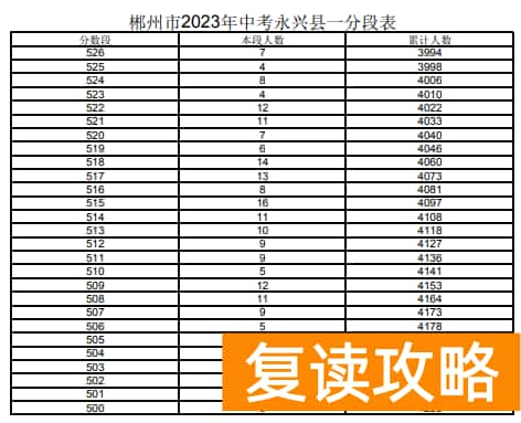 2023郴州永兴县中考一分一段表 中考成绩排名