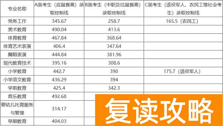 湘中幼儿师范高等专科学校2025单招分数