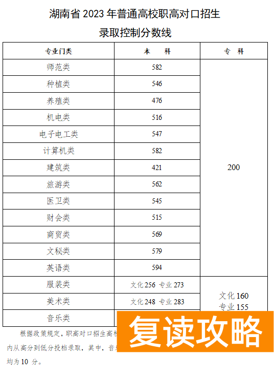 湖南2023高职专科普通类高考分数线：历史类200分、物理类200分