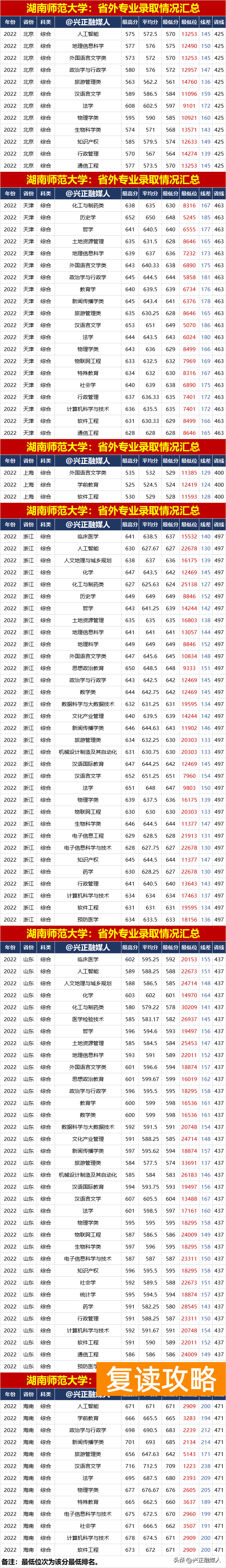 多少分能上湖南师范大学（湖南师范大学2022年分省分专业录取情况汇总）