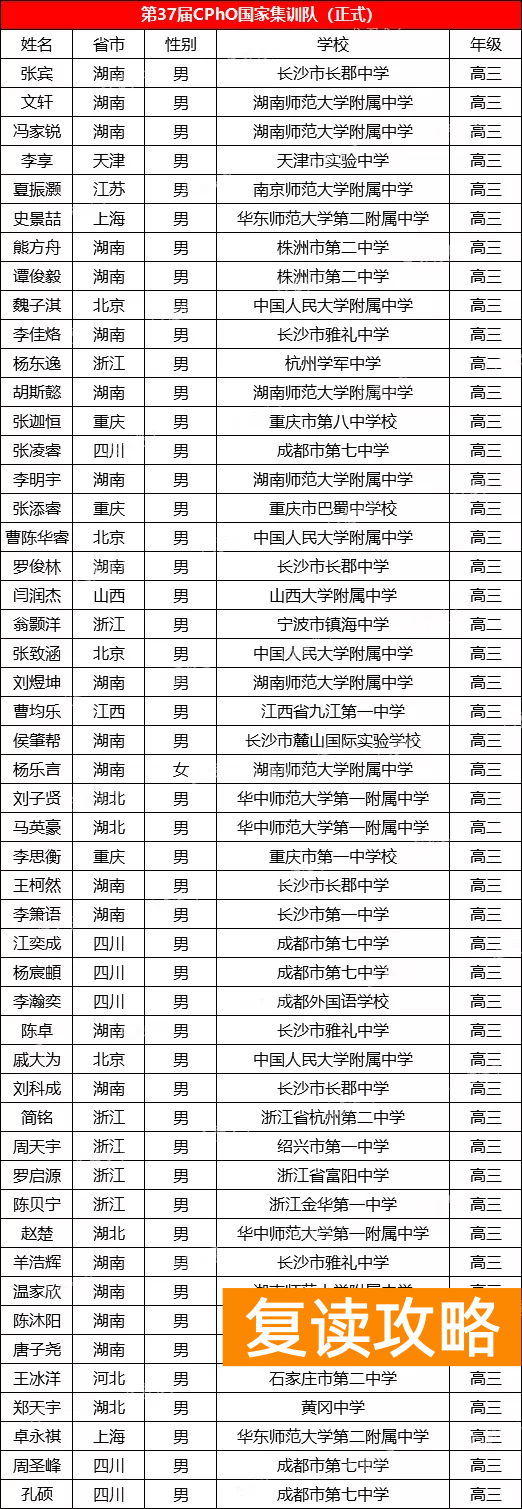 湖南师大二附中是什么档次（物理奥赛国训队有26所中学，湖南师大附第一）