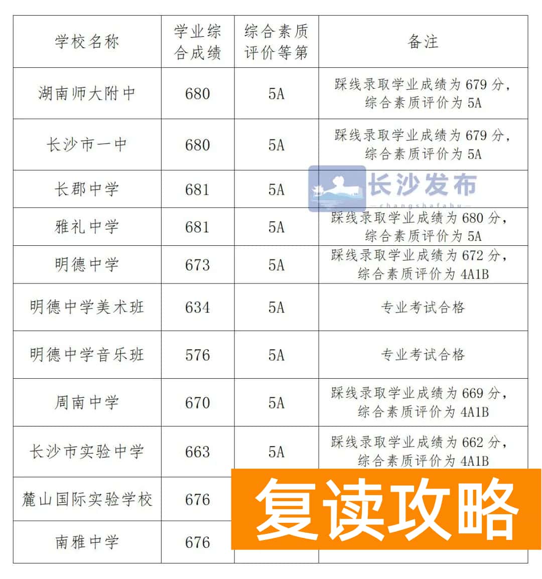 湖南师范附属中学录取分数线（长沙市城区第一批普通高中录取控制线）