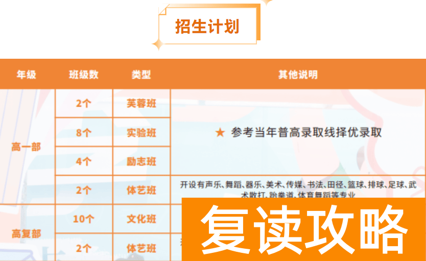 长沙芙蓉学校复读部招生计划