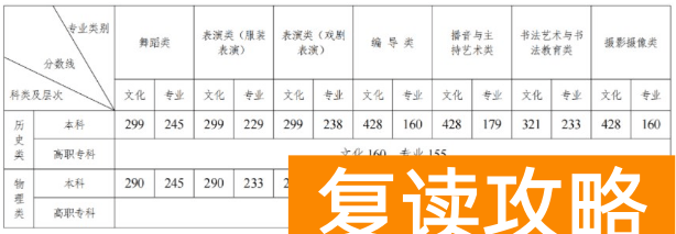 2024年湖南艺术生多少分能上一本 分数线预测