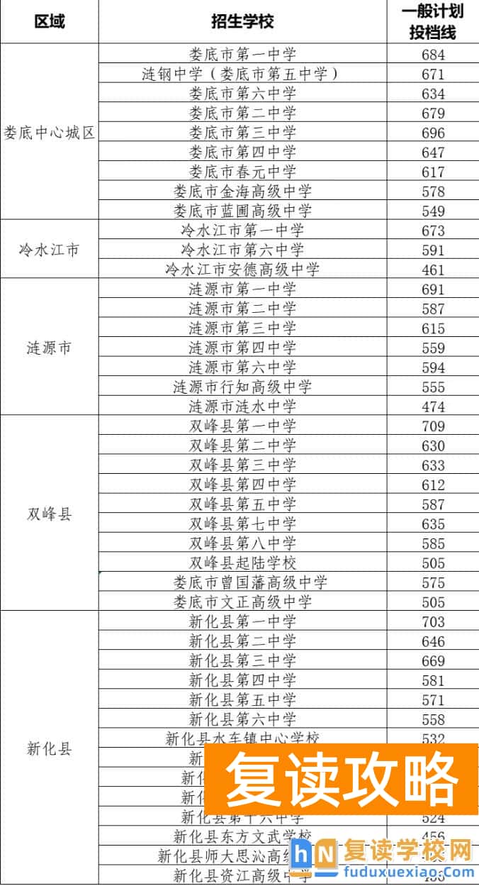 娄底市2025年普通高中一般计划录取分数线
