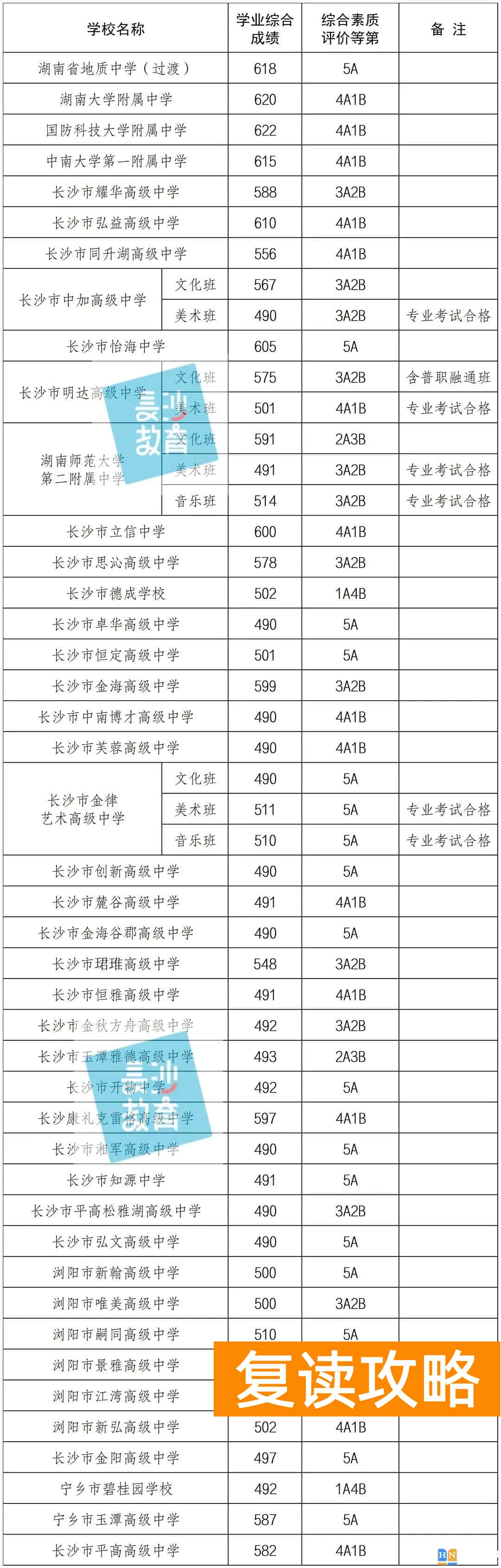 2023年长沙城区中考第三批普高录取分数线