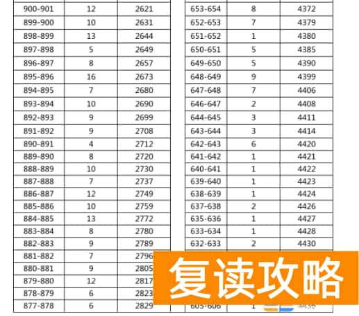 2023年湘西龙山县中考普高分数段统计