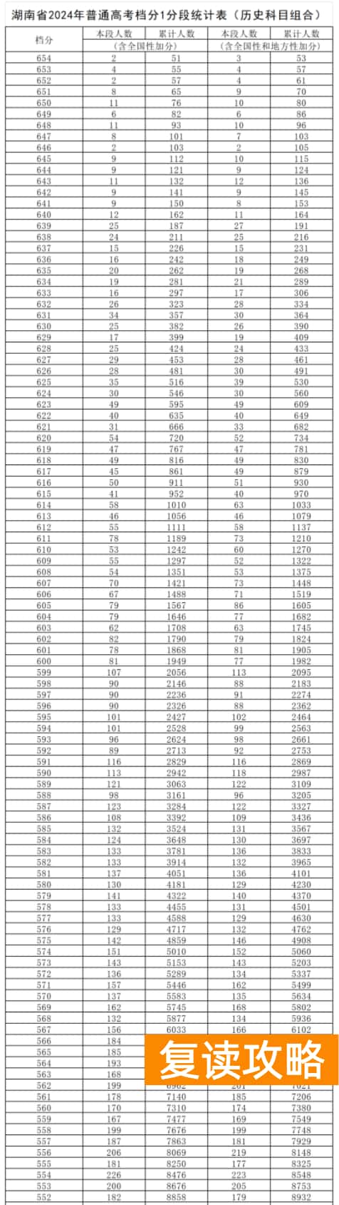 湖南2024高考一分一段表公布【历史类】
