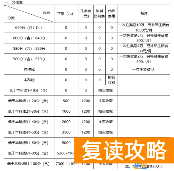 郴州永兴县文郡文昌学校高考复读班怎么收费？学费多少钱