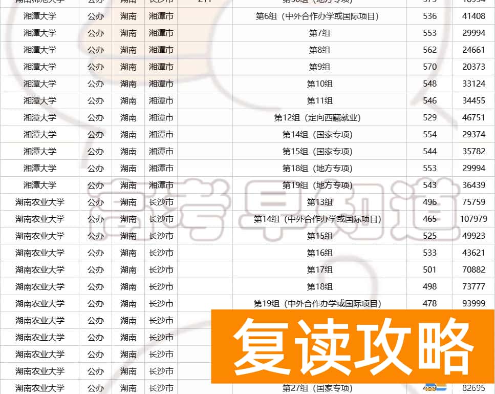 湖南多少分可以上一本  2023年湖南高考生多少分能上省内公办本科？
