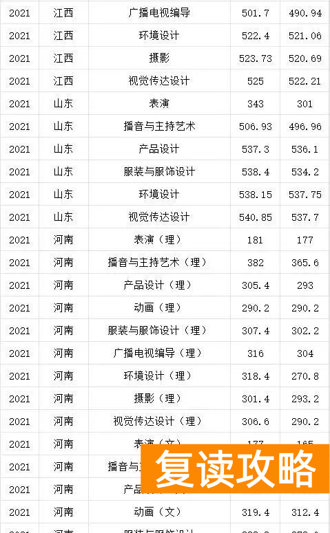 湖南艺术生高考文化课300多（文化300-550分的艺考生选择什么学校好）