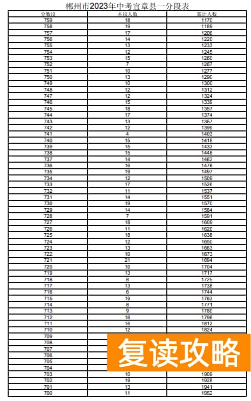 2023郴州宜章市中考一分一段表 中考成绩排名