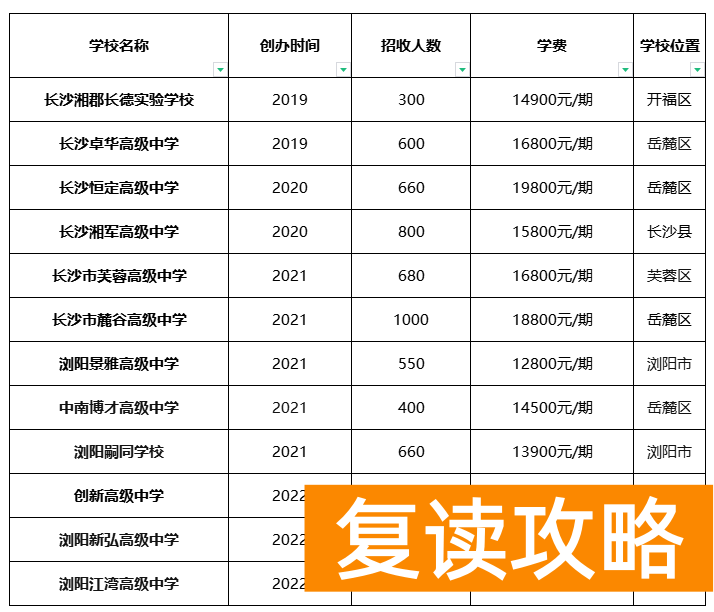 长沙市麓谷高级中学怎么样（长沙近年来新增三所民办学校怎么样？）