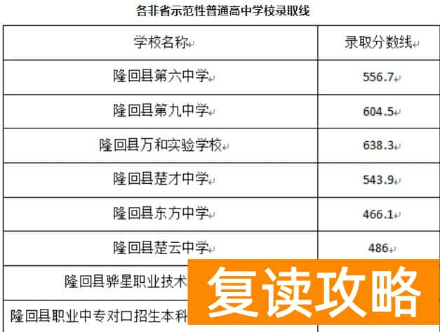 2025年隆回县非省示范性高中学校录取分数线