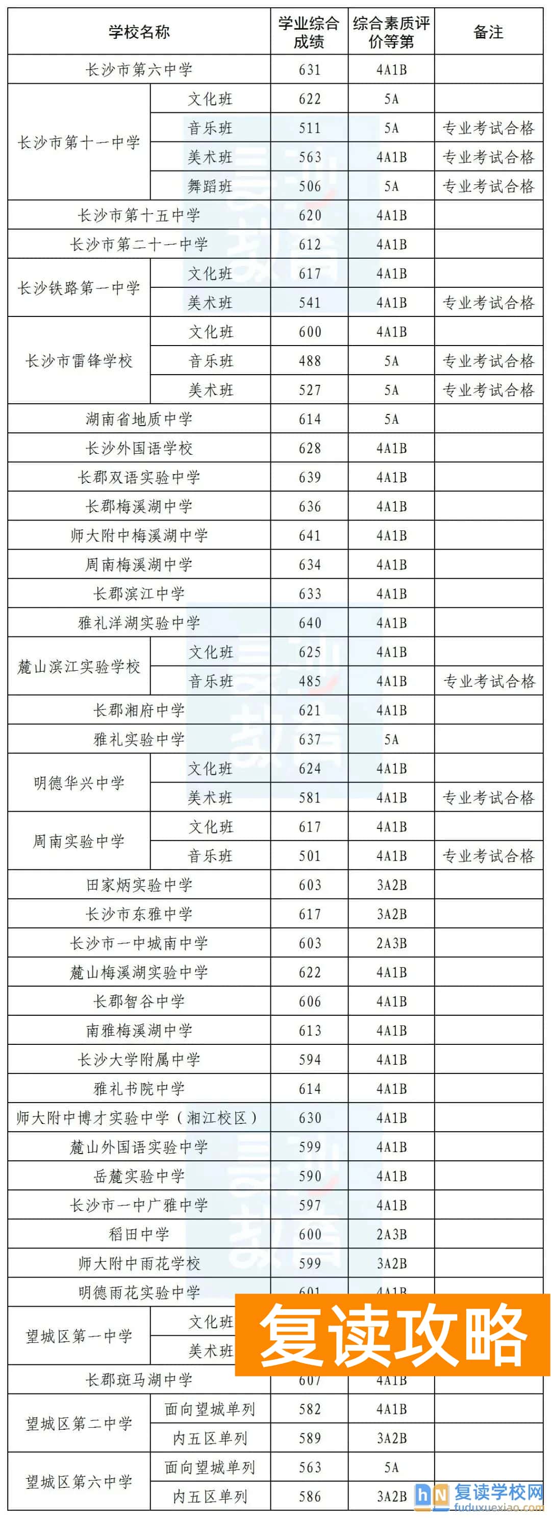 2024年长沙公办高中录取线公布：多少分才能上“四大四小”？