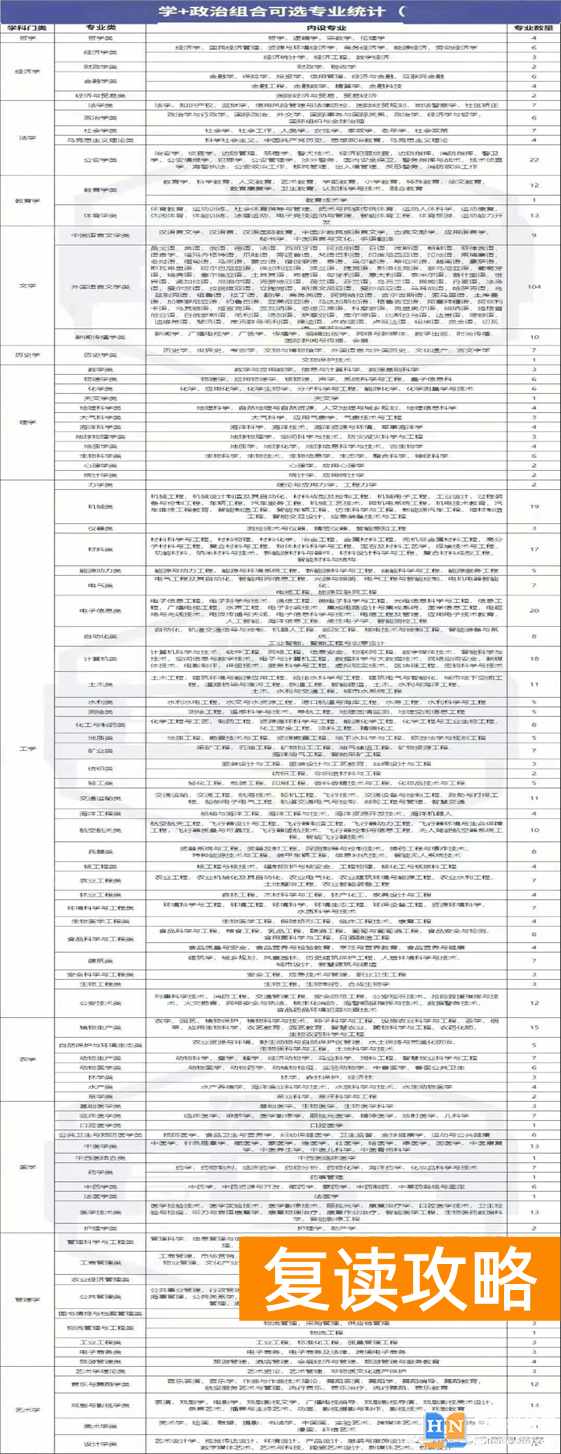高考3 1 2科目搭配表 新高考之“3+1+2”组合解读