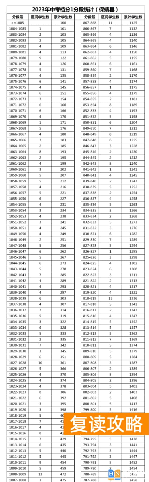2023年湘西保靖县中考普高分数段统计