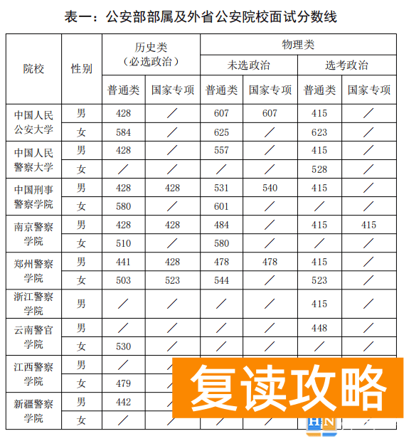 2023年公安普通高等院校在湖南招收公安专业学生面试分数线
