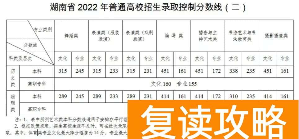 湖南高考多少分能进专科 2022年湖南高考录取线出炉