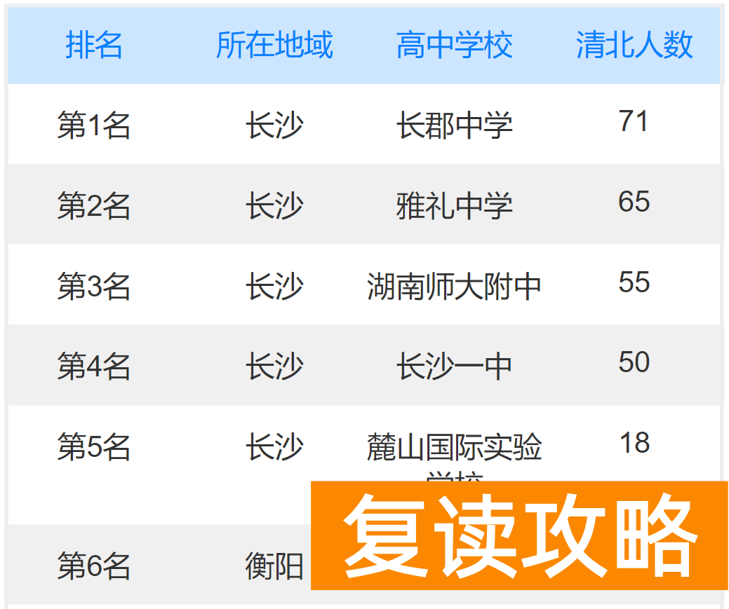 湖南高中排名（湖南各高中2022年高考清华北大录取人数）