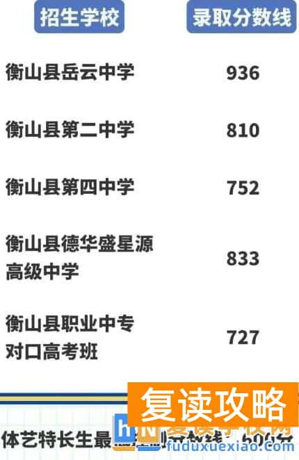 衡阳七县五区2025年普高录取线汇总