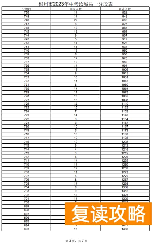 2023郴州汝城县中考一分一段表 中考成绩排名