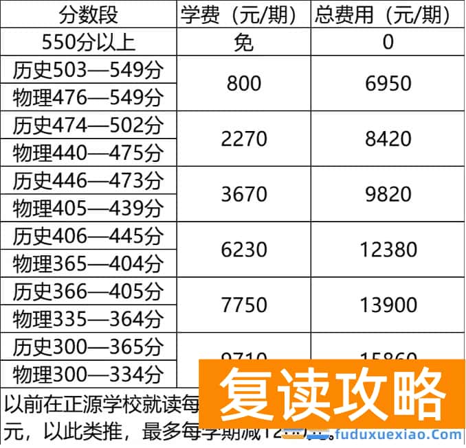 正源学校2025年复读生招生对象
