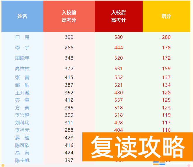 岳阳洞庭高级中学复读部高考成绩怎么样 提分效果如何