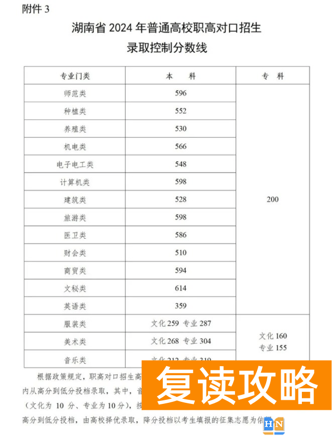 2024湖南高考专科各批次录取最低控制分数线