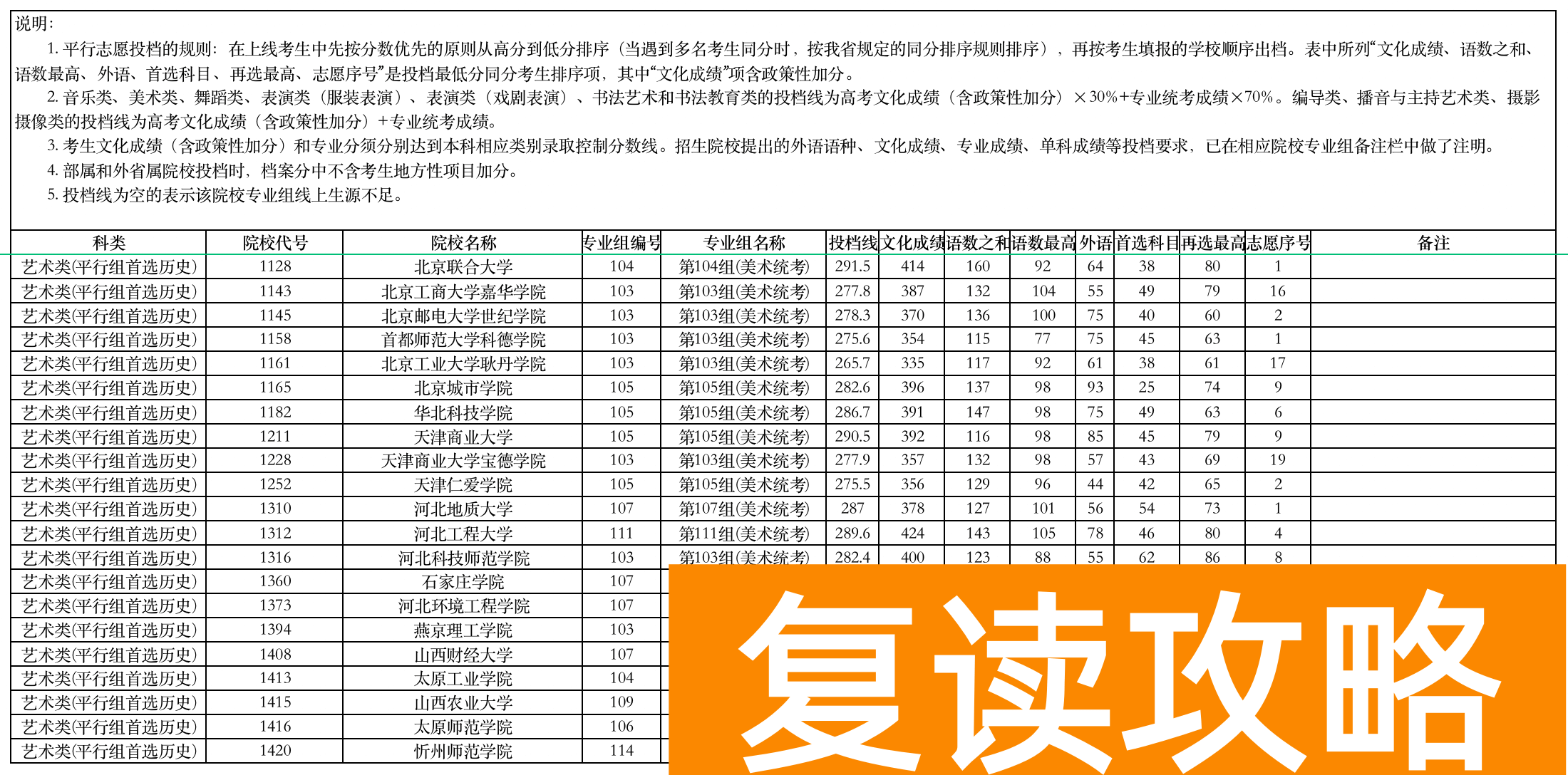 湖南2023年高招本科批(艺术类平行组)第一次投档分数线