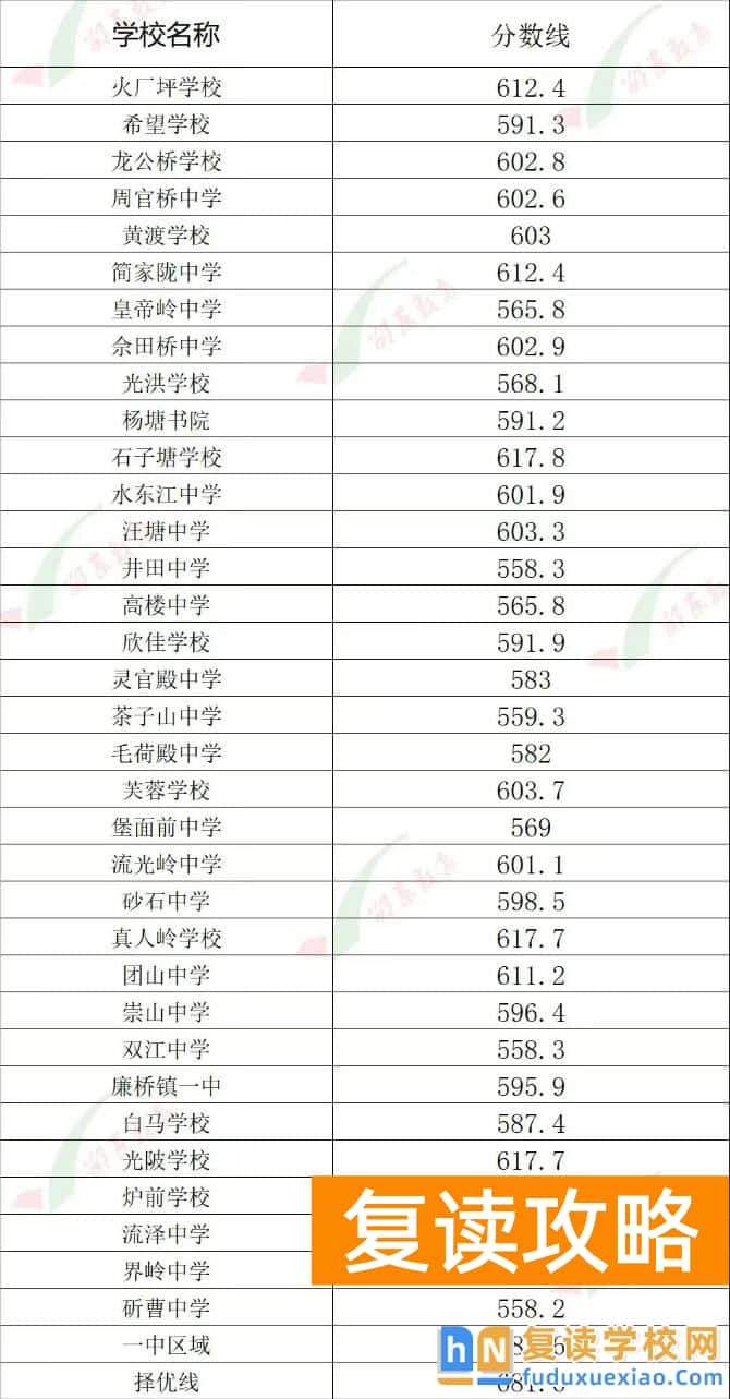 邵东市2025年普通高中招生录取分数线
