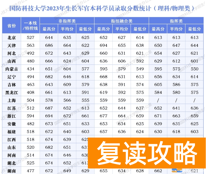 2024高考多少分能上国防科技大学_国防科技大学历年录取分数线