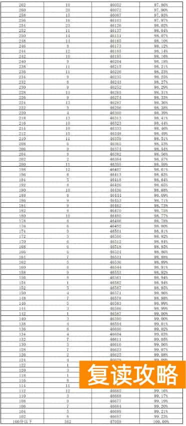 2023长沙中考2分段统计表 中考成绩排名