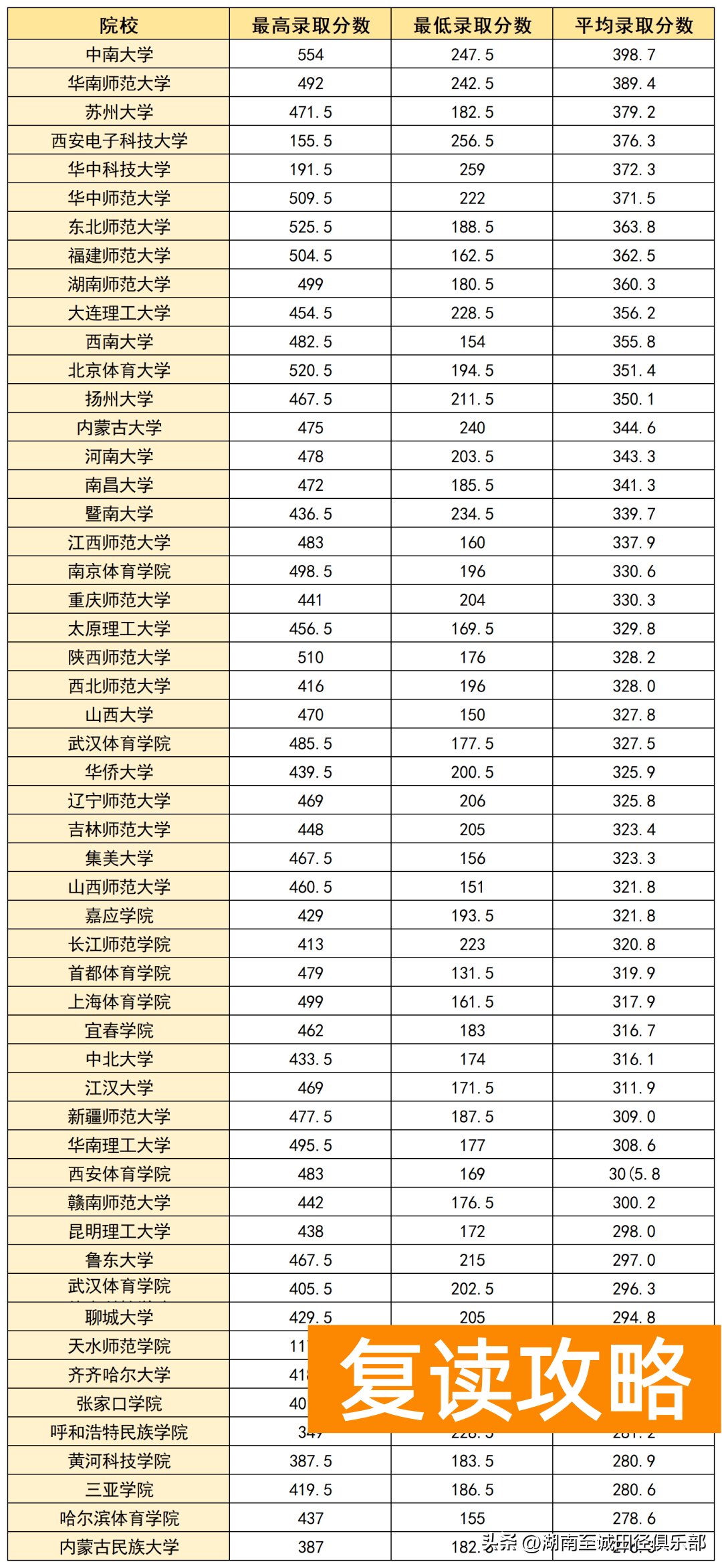 体育单招文化课分数折算（体育单招文化考试只过线能考上大学吗？）
