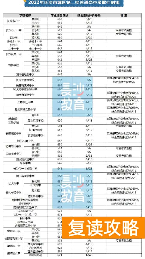 2023年长沙中考各高中录取分数线