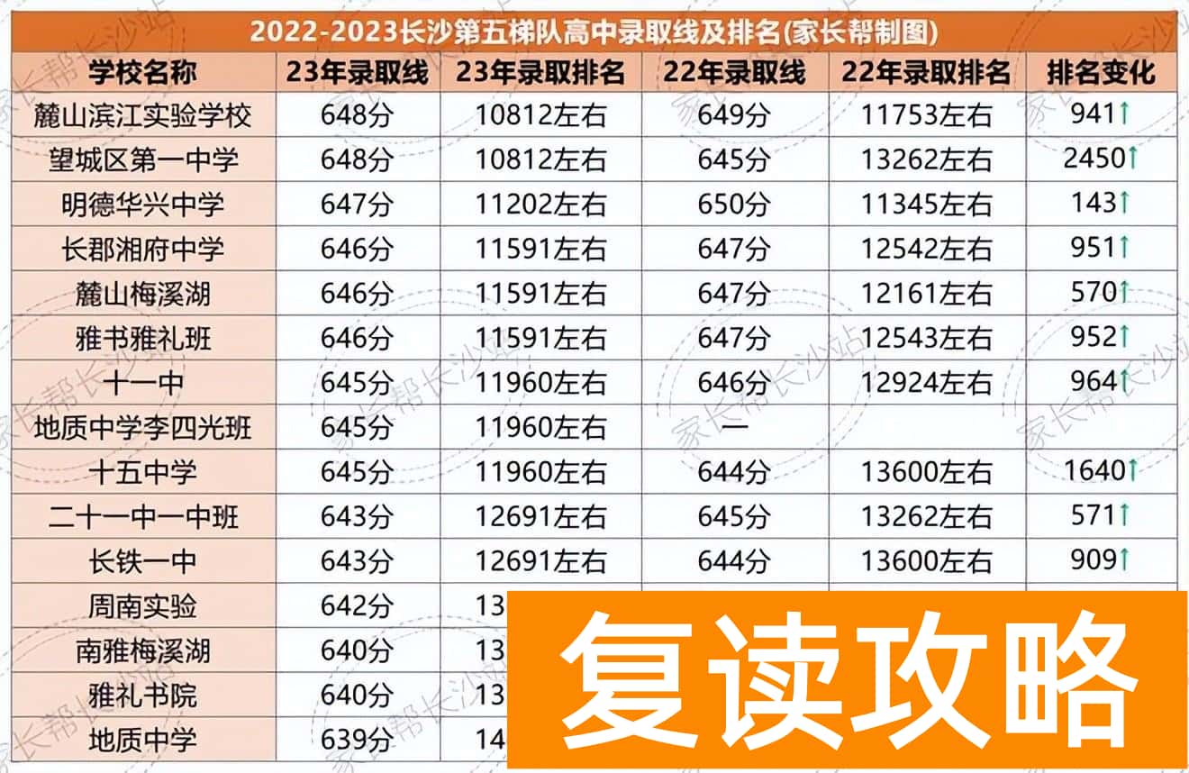 长沙不同梯队有哪些高中 长沙高中排名